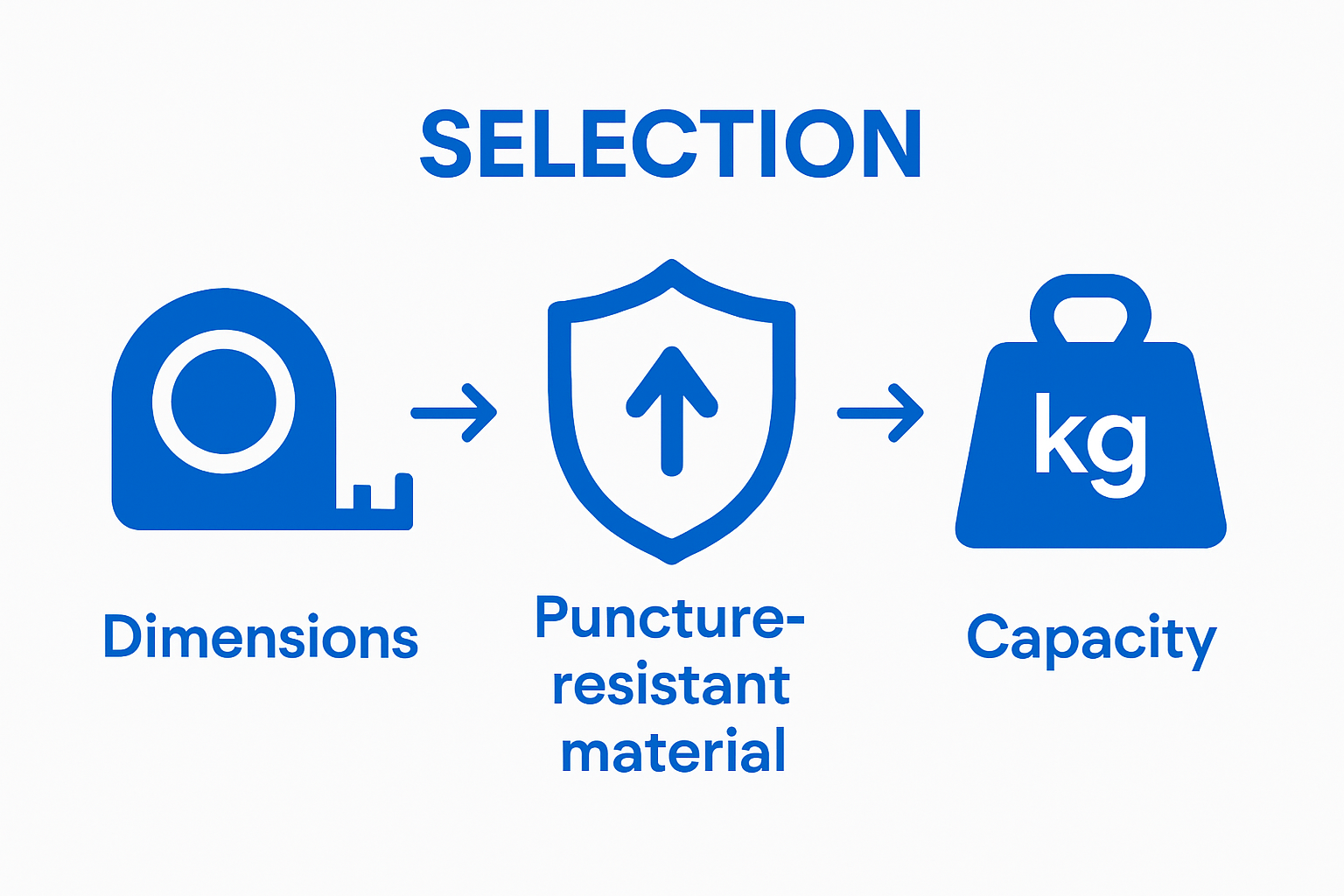 Three-step air mattress buying checklist visualized