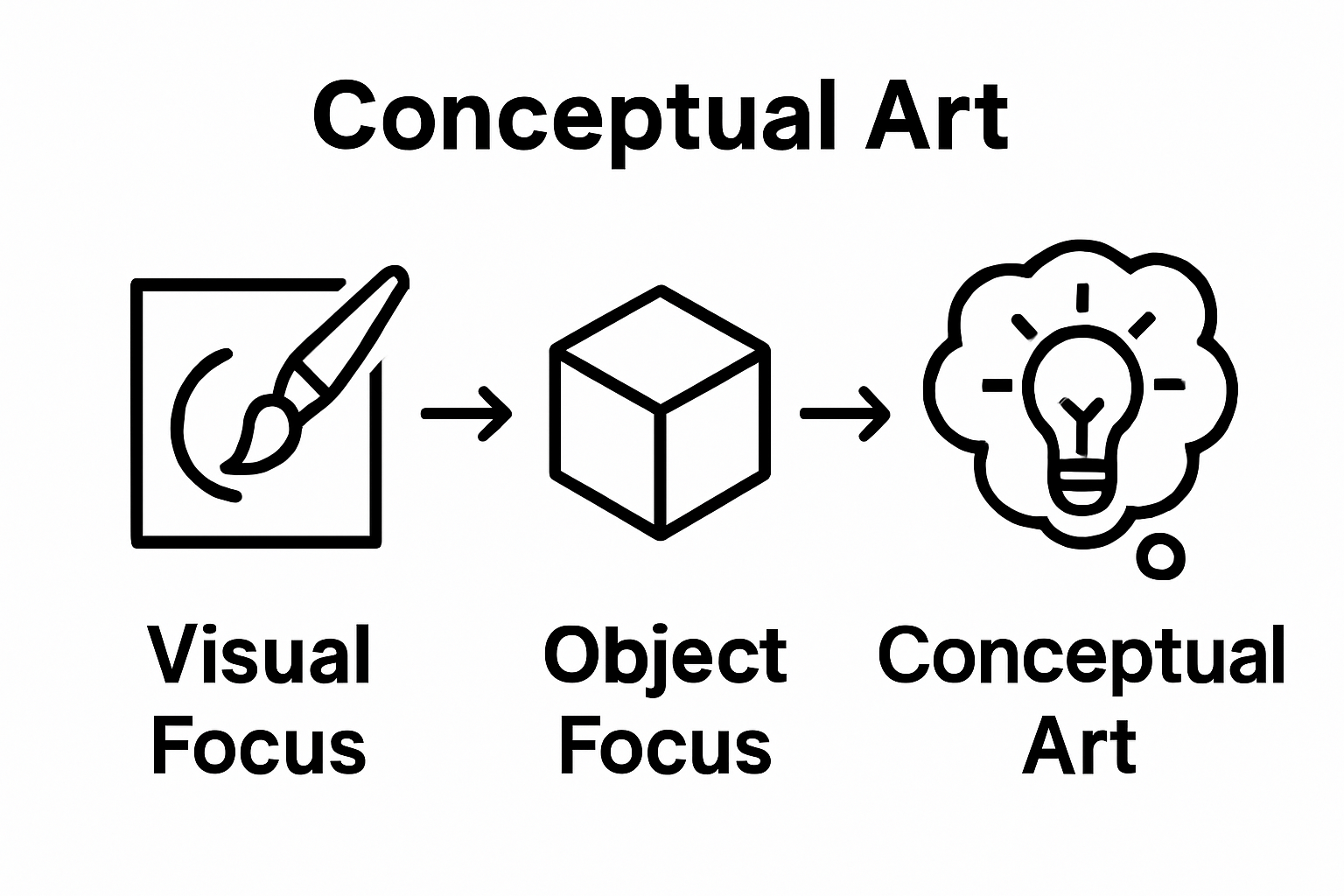 Visual vs. Object vs. Idea focus in art