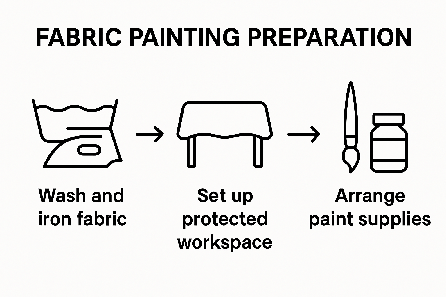 Infographic showing fabric prep, workspace setup, and tool arrangement in three simple steps