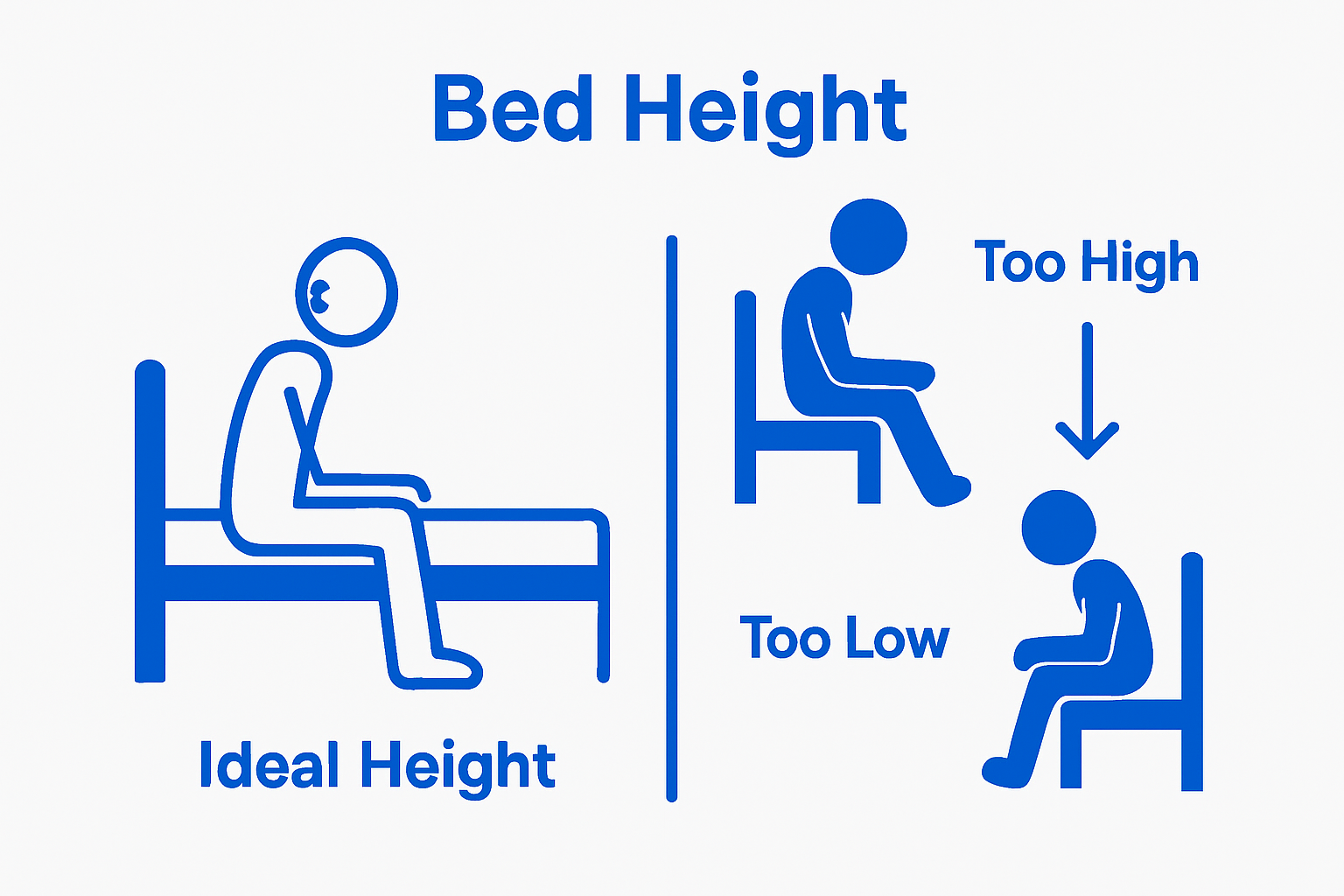 Comparison of ideal and improper bed heights for seniors