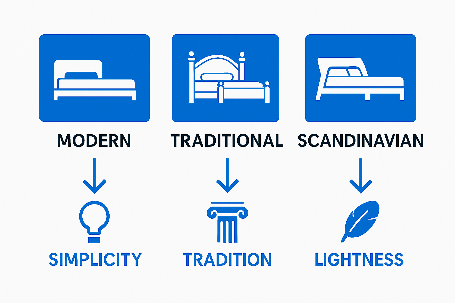 Three bedroom sets compared by style with icons only