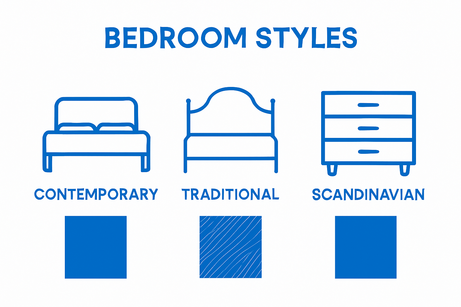Infographic comparing three bedroom furniture styles side by side.
