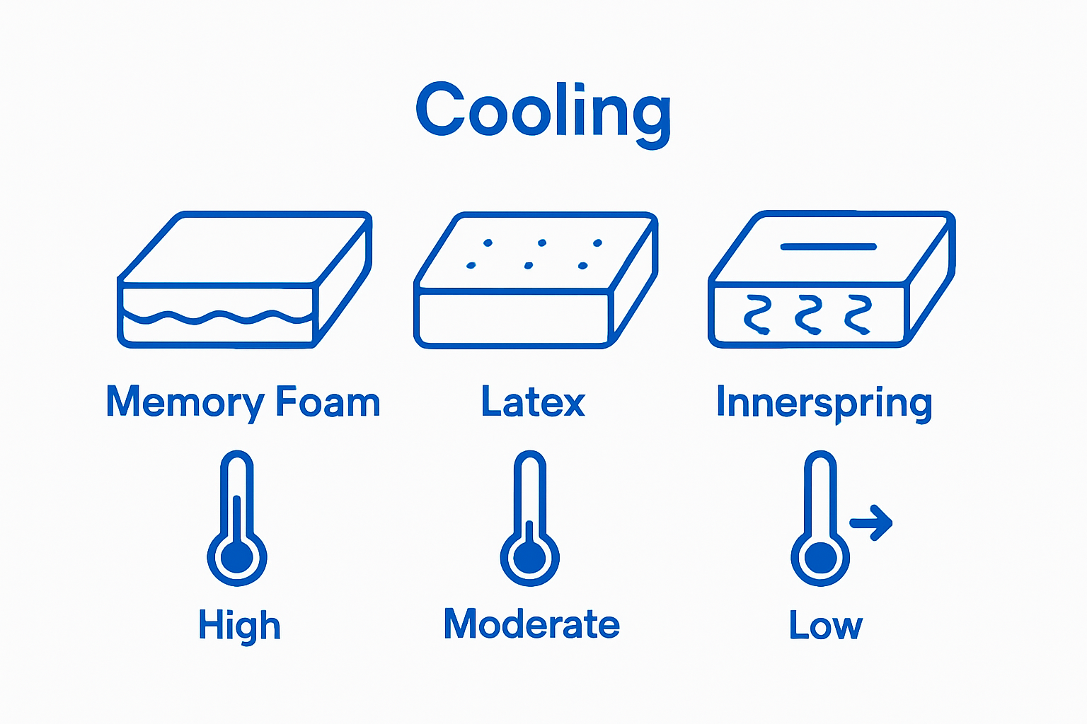 Comparison of mattress materials by heat retention and breathability