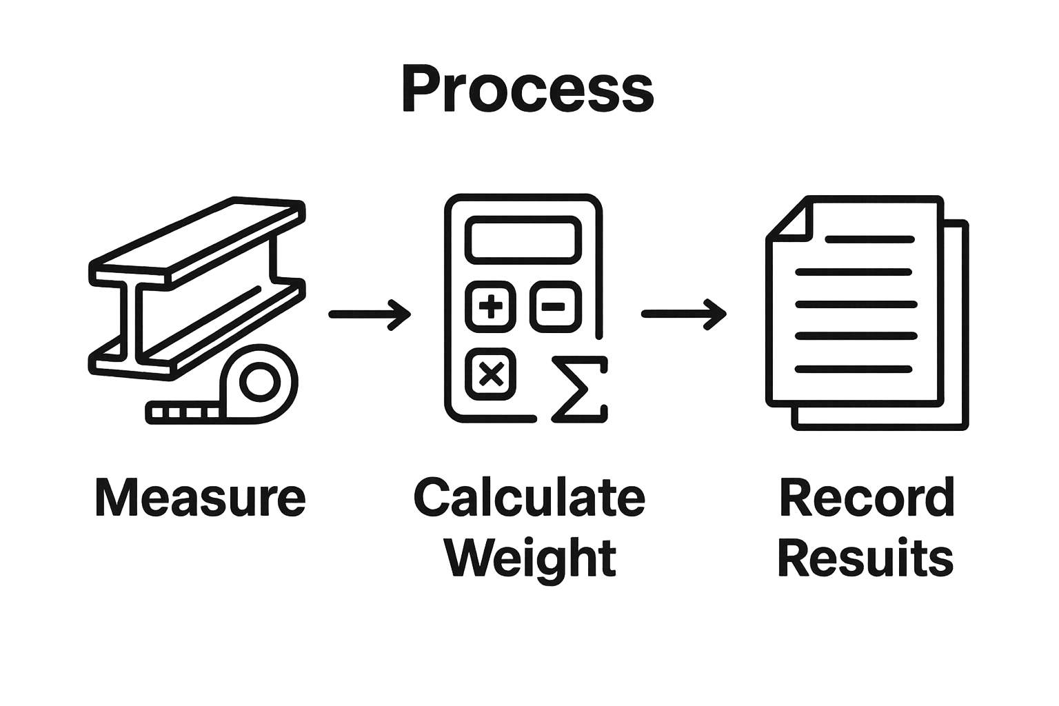 Three-step steel weight calculation workflow infographic