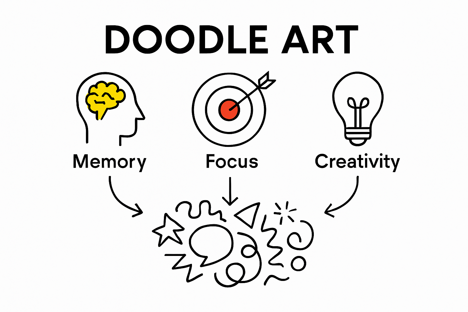Infographic showing doodle art benefits for memory, focus, creativity