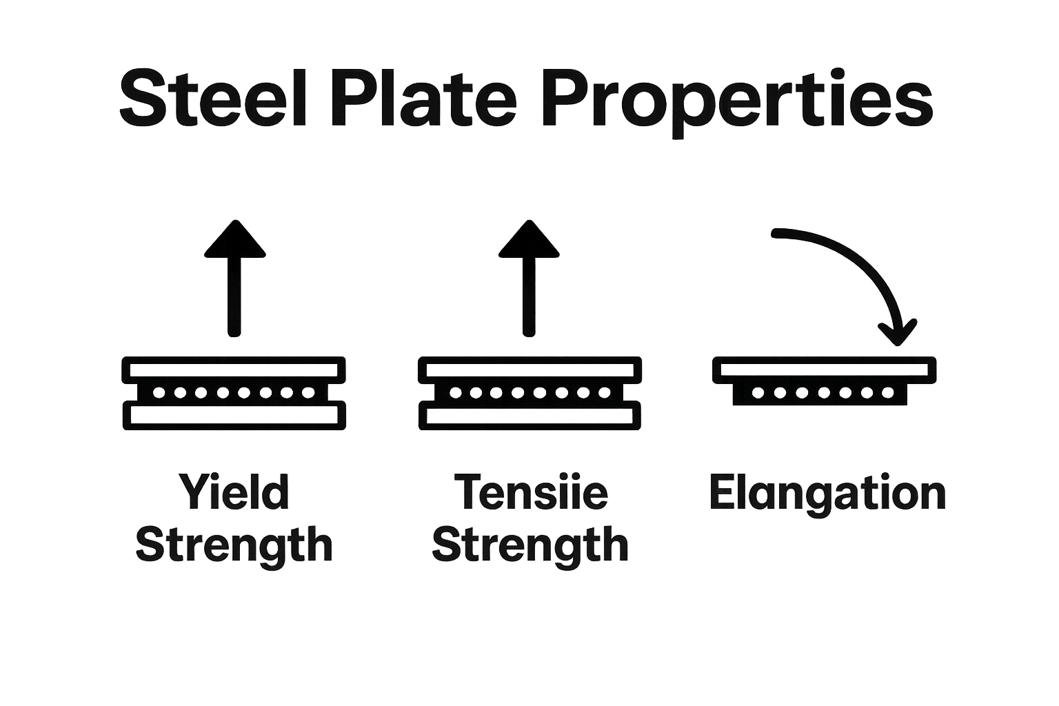 Icons compare yield strength, tensile strength, elongation