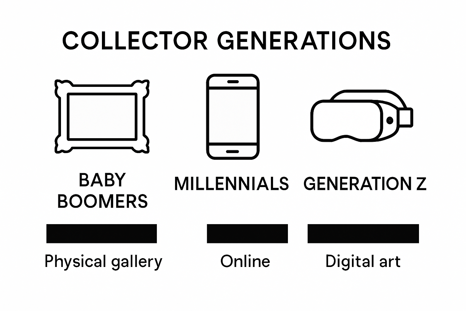 Infographic compares art collectors by generation and purchasing channel