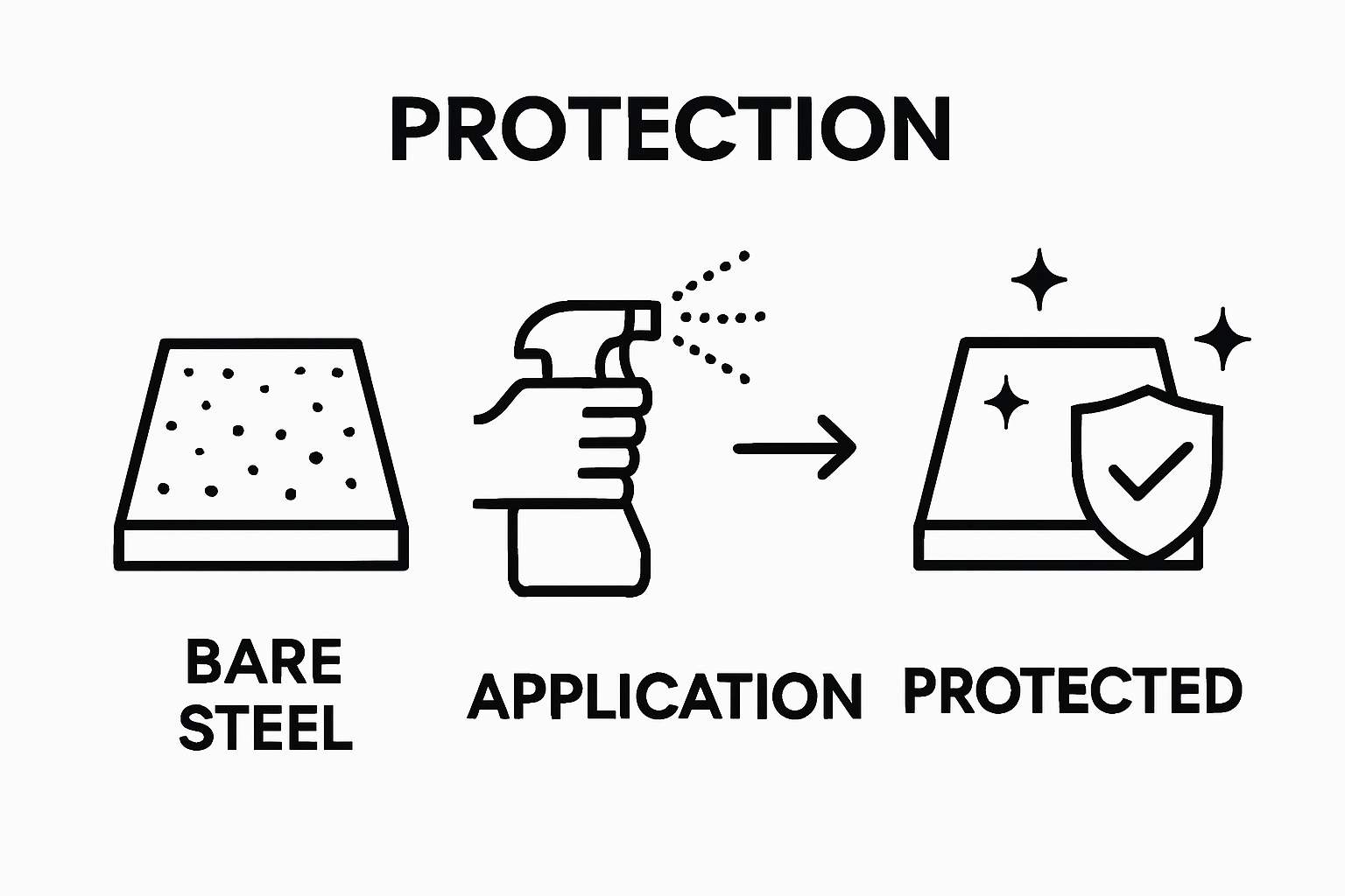 Simple infographic showing step-by-step process of applying protective coating to steel