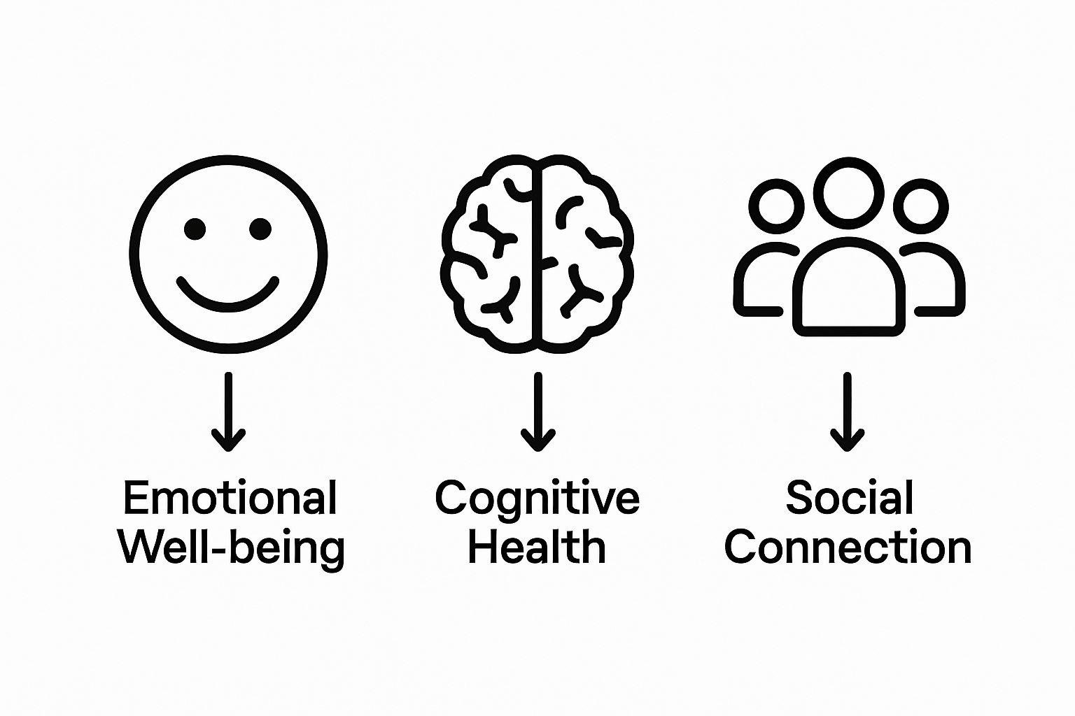 Infographic showing emotional, cognitive, and social benefits of art therapy for seniors