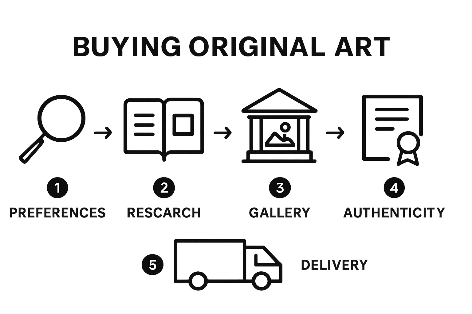 Five-step art buying workflow diagram: preferences, research, galleries, authenticity, delivery