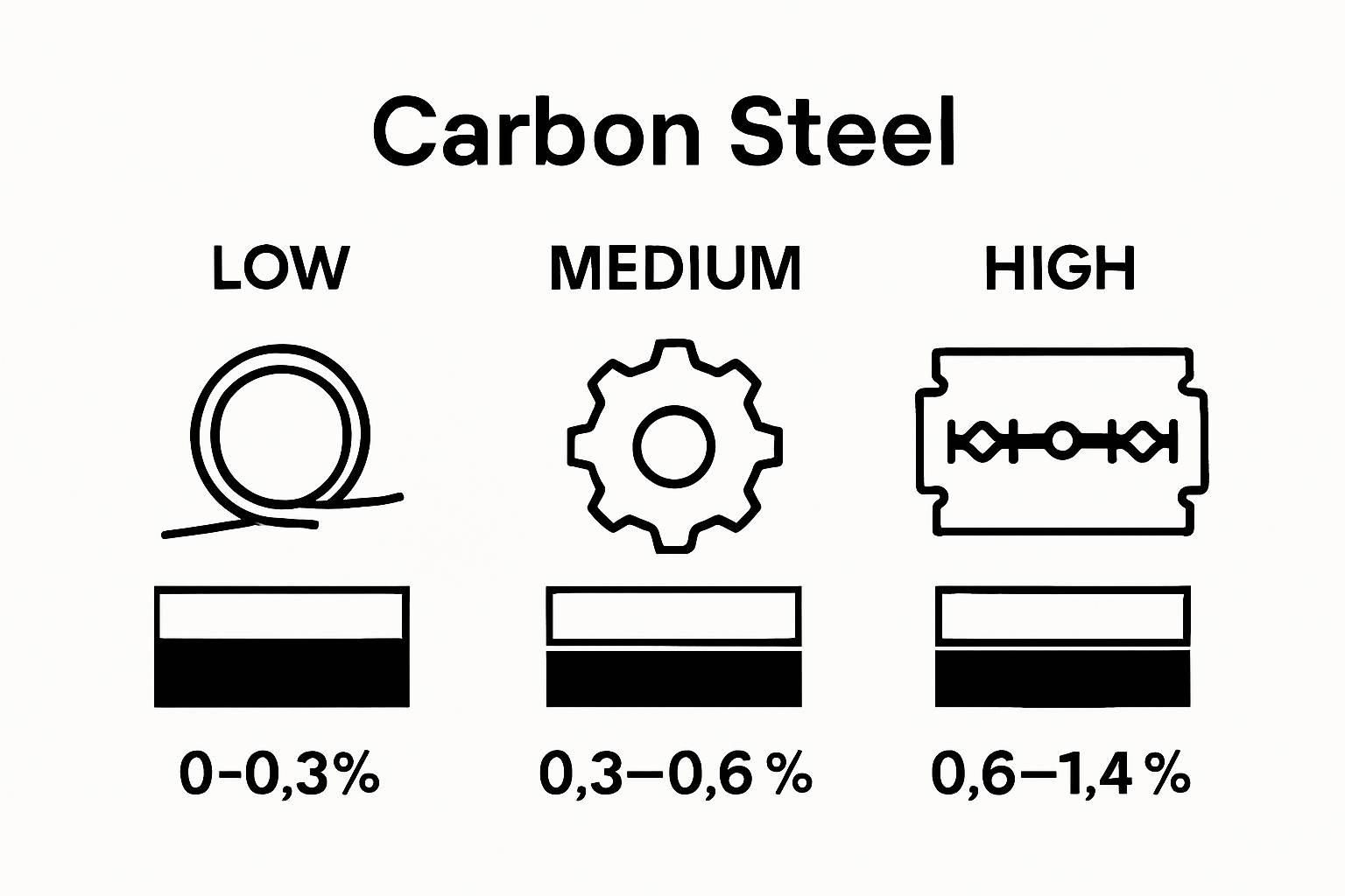 Infographic: Low, Medium, and High Carbon Steel Properties Comparison
