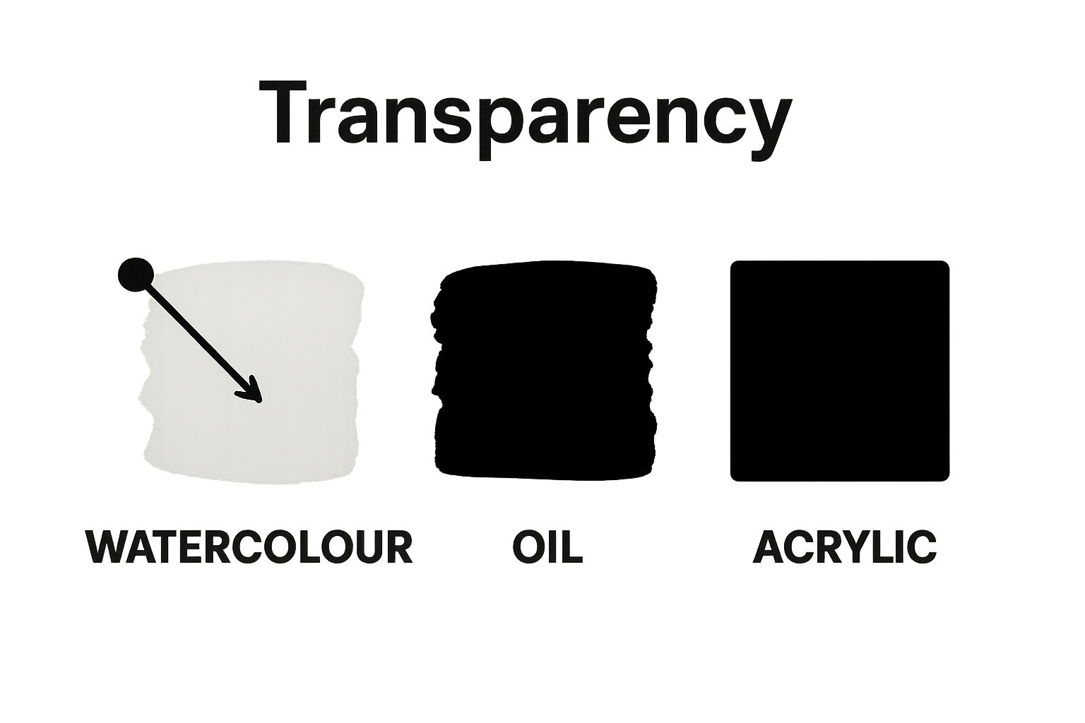 Comparison of watercolour, oil, and acrylic paint transparency