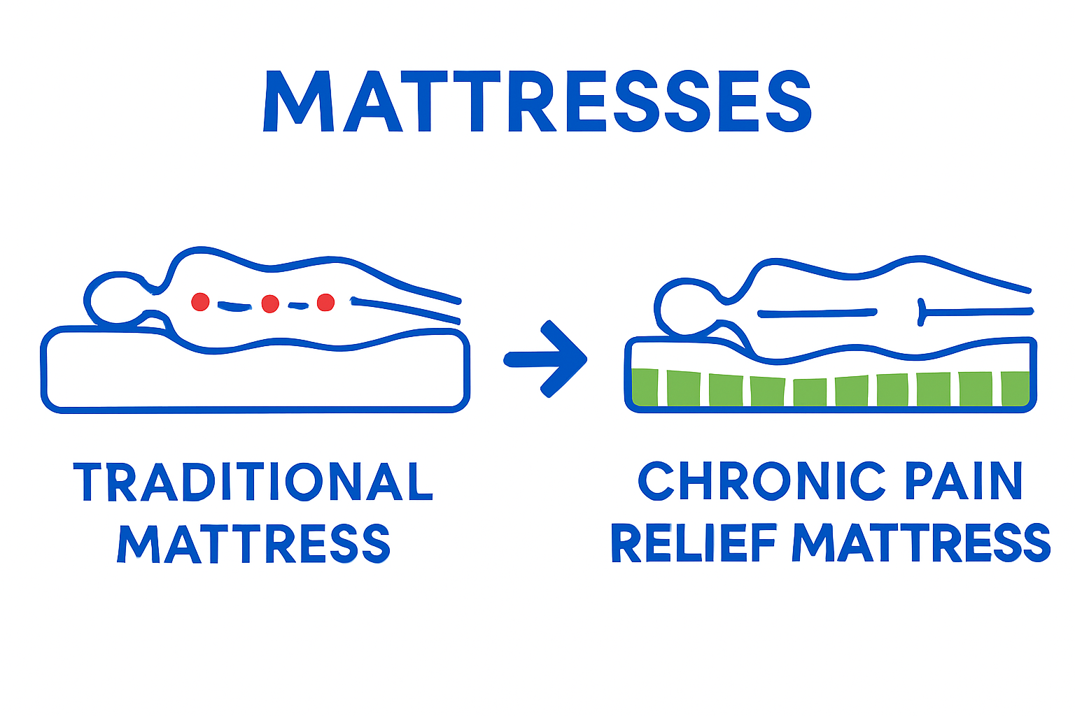 Infographic comparing traditional vs. chronic pain mattress support zones