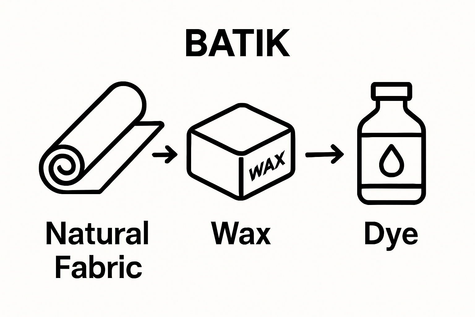 Simple icons showing fabric, wax, and dye used in batik painting