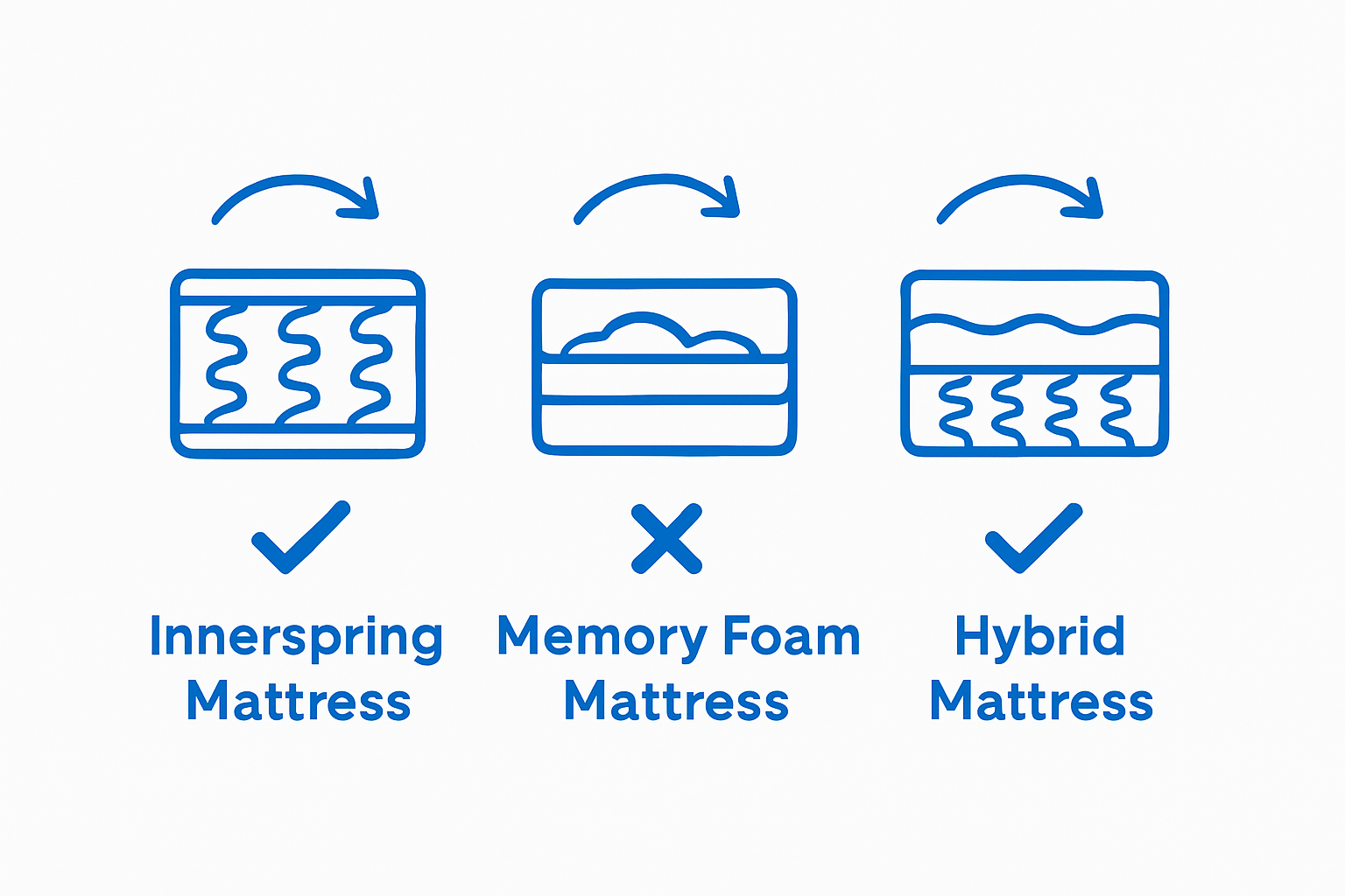 Visual guide showing which mattress types can be flipped or rotated