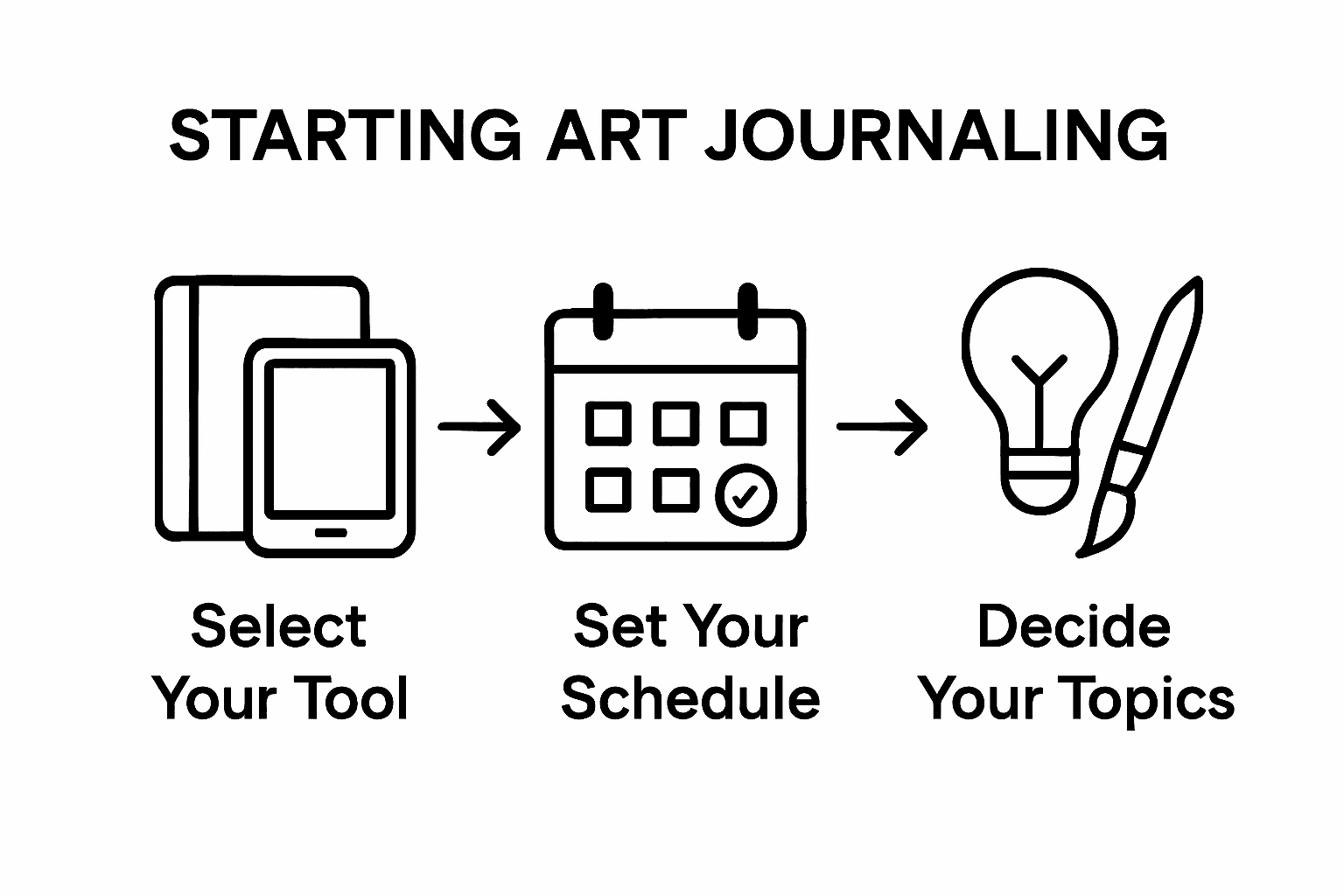 Three-step workflow for starting an art journal