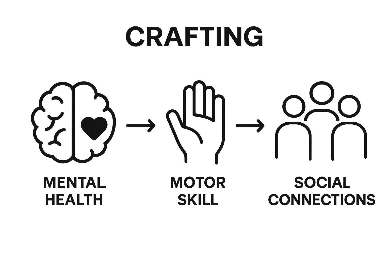 Infographic showing mental, physical, and social health benefits of crafting