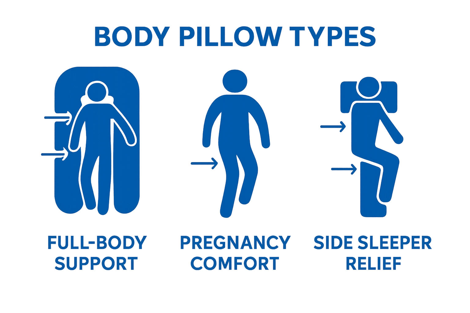 Comparison chart of three body pillow shapes with labeled body support areas