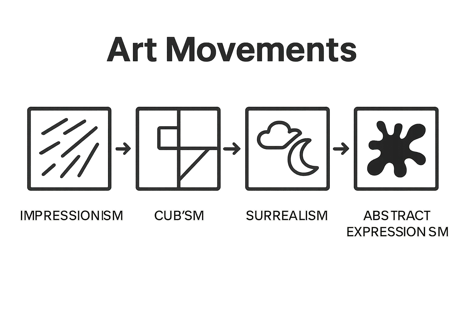Simple icons showing modern art movement differences