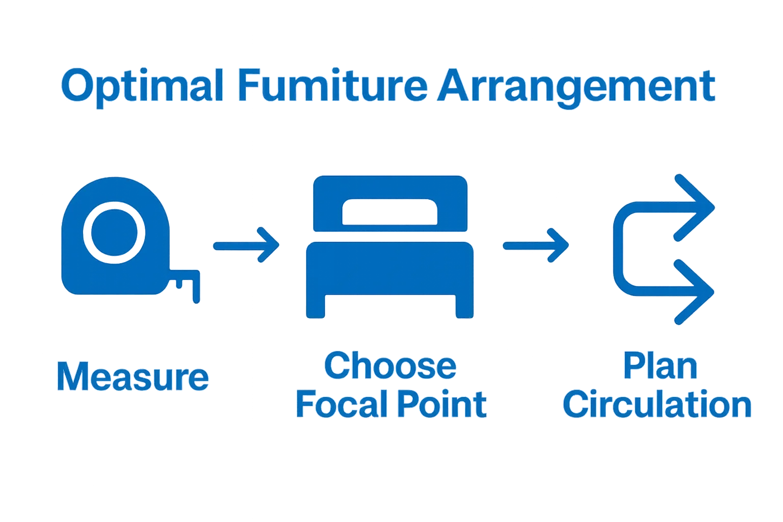 Simple infographic of bedroom furniture arrangement steps workflow.