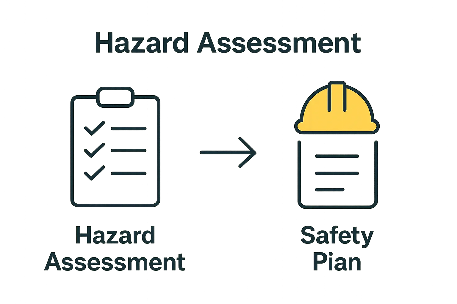 Infographic showing hazard assessment and safety plan steps