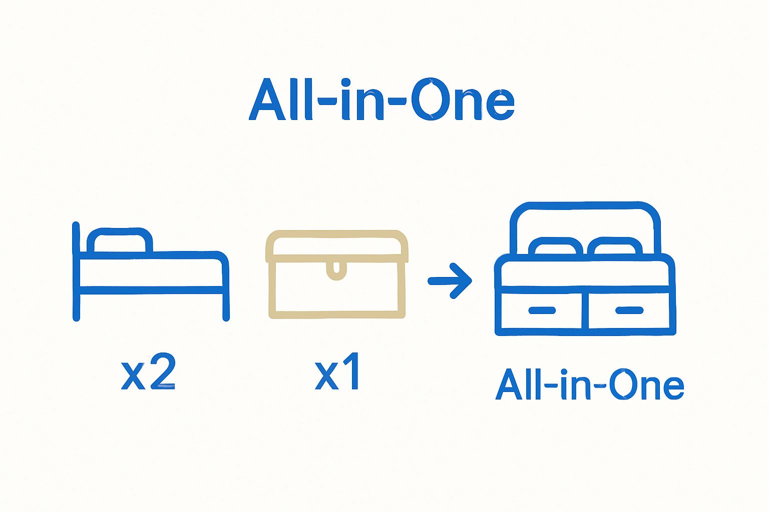 Comparison of single beds plus storage chest vs combined multi use storage bed