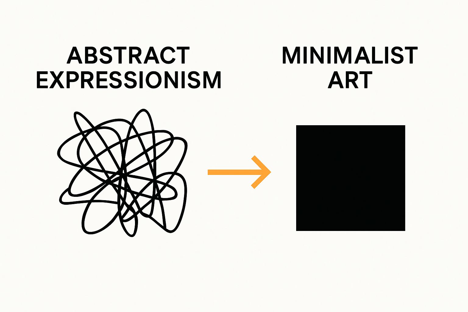 Minimalist art vs. abstract expressionism visual comparison
