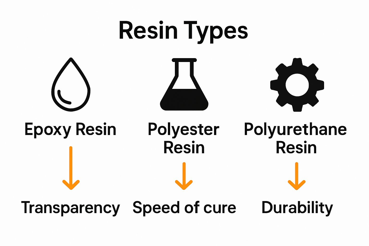 Infographic comparing main resin types and their properties