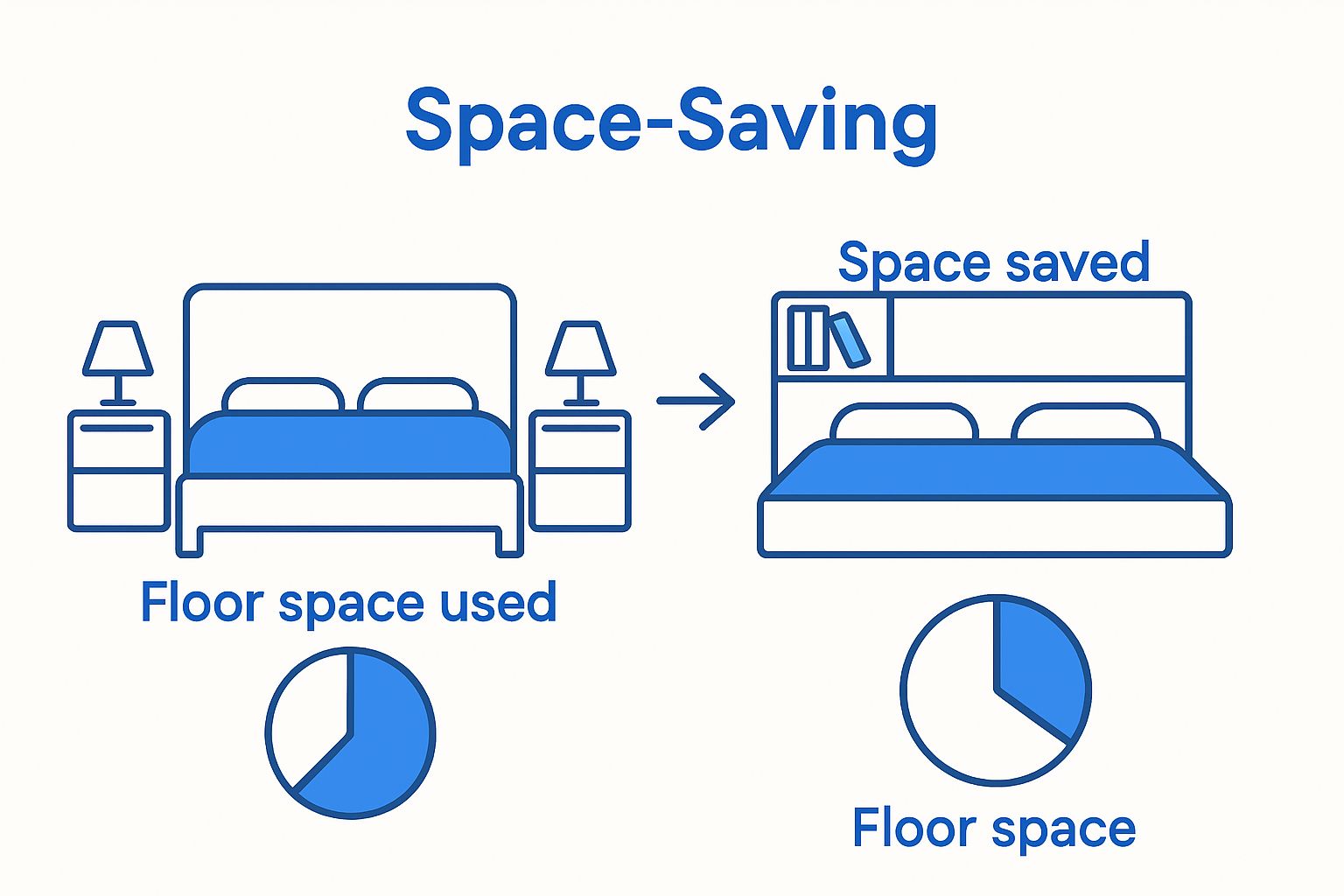 Comparison between traditional headboard and storage headboard, highlighting space savings visually