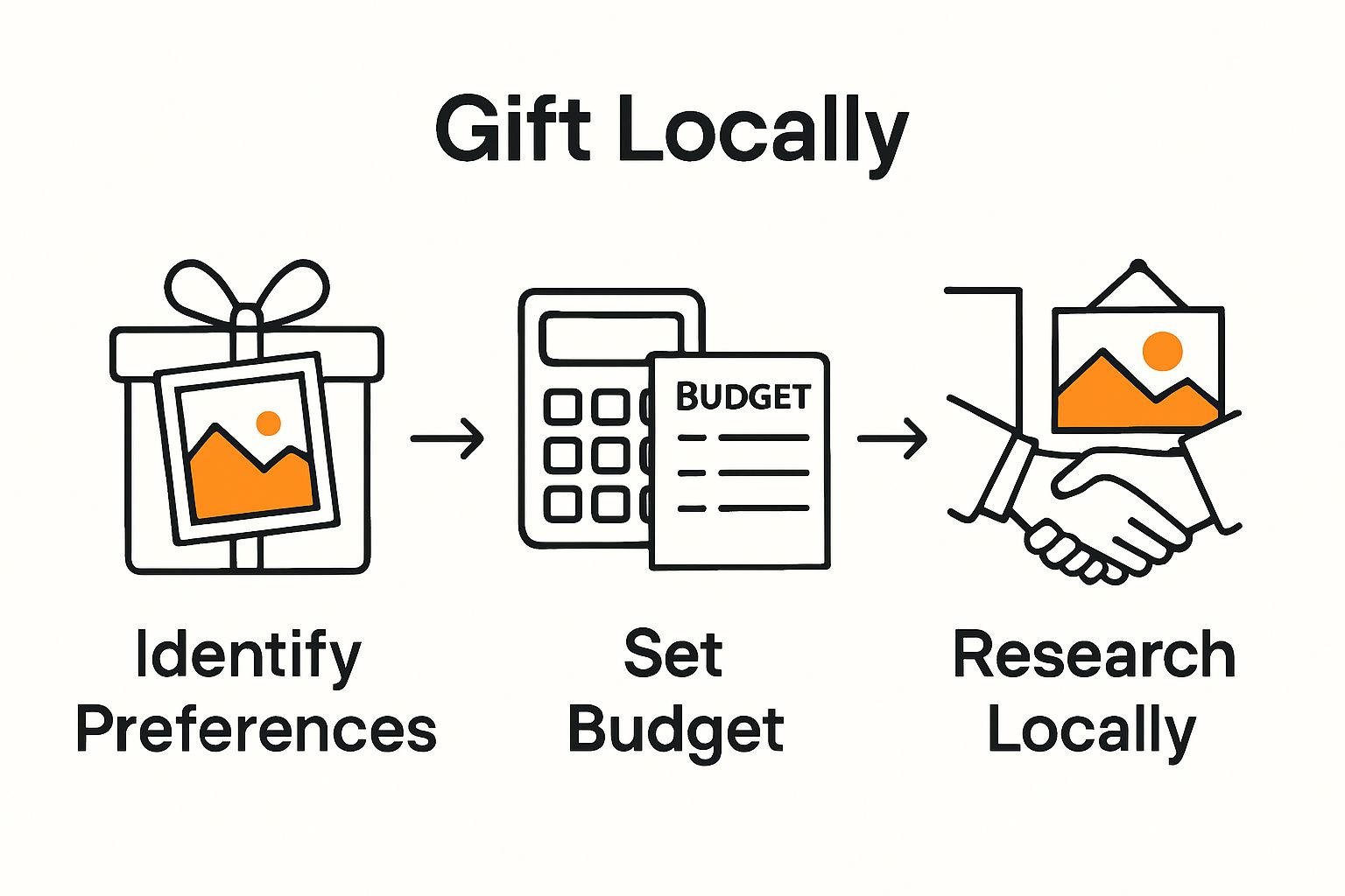 Three-step process to buy art gift infographic