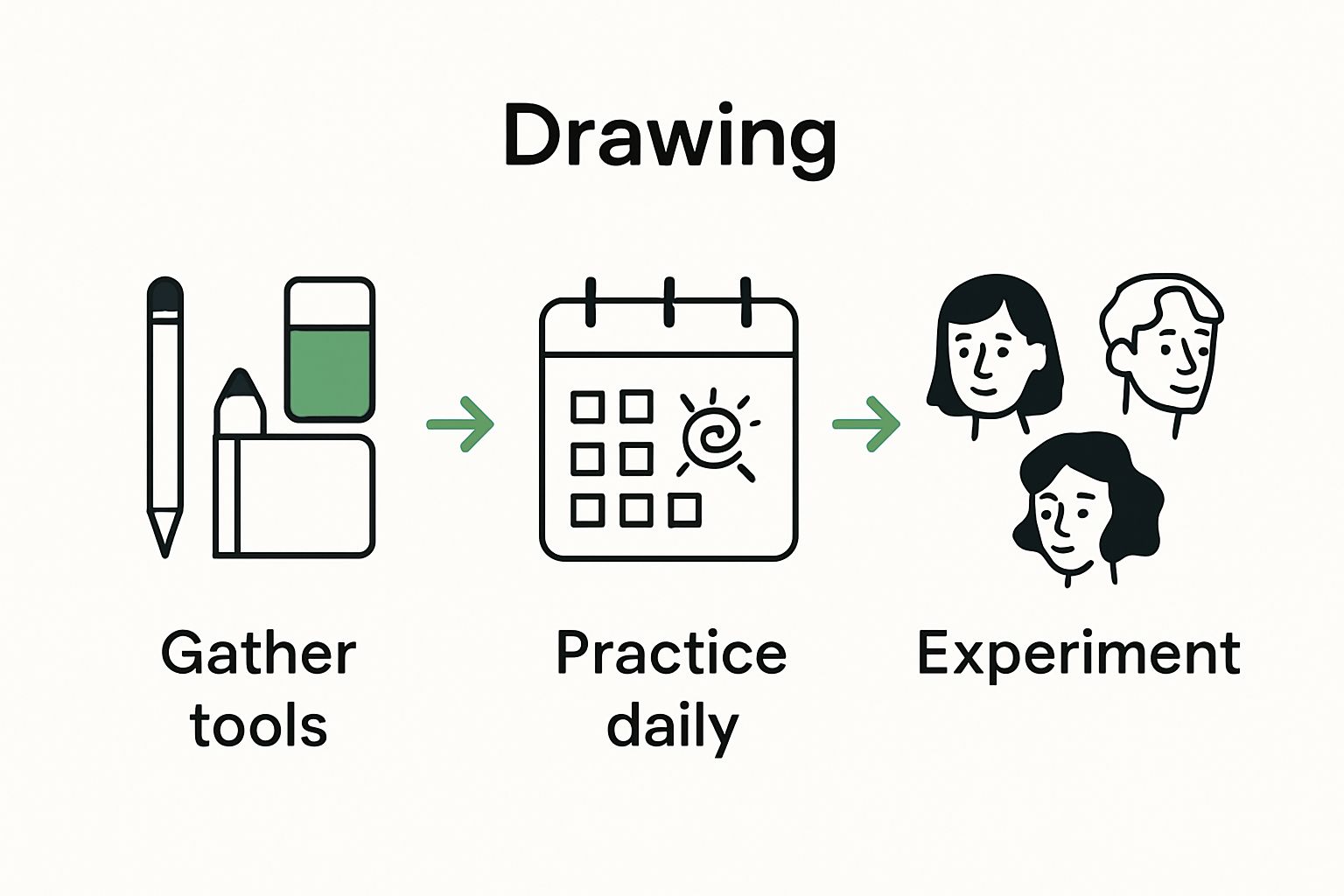 Simple infographic of three key steps to improve drawing skills