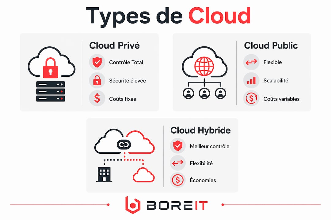 Présentation visuelle des différences entre les trois principaux modèles de cloud en entreprise