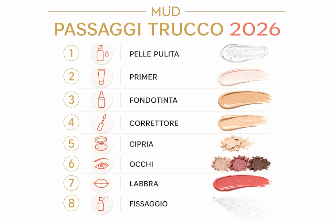 Un’infografica che illustra, passo dopo passo, tutte le fasi del make-up 2026.