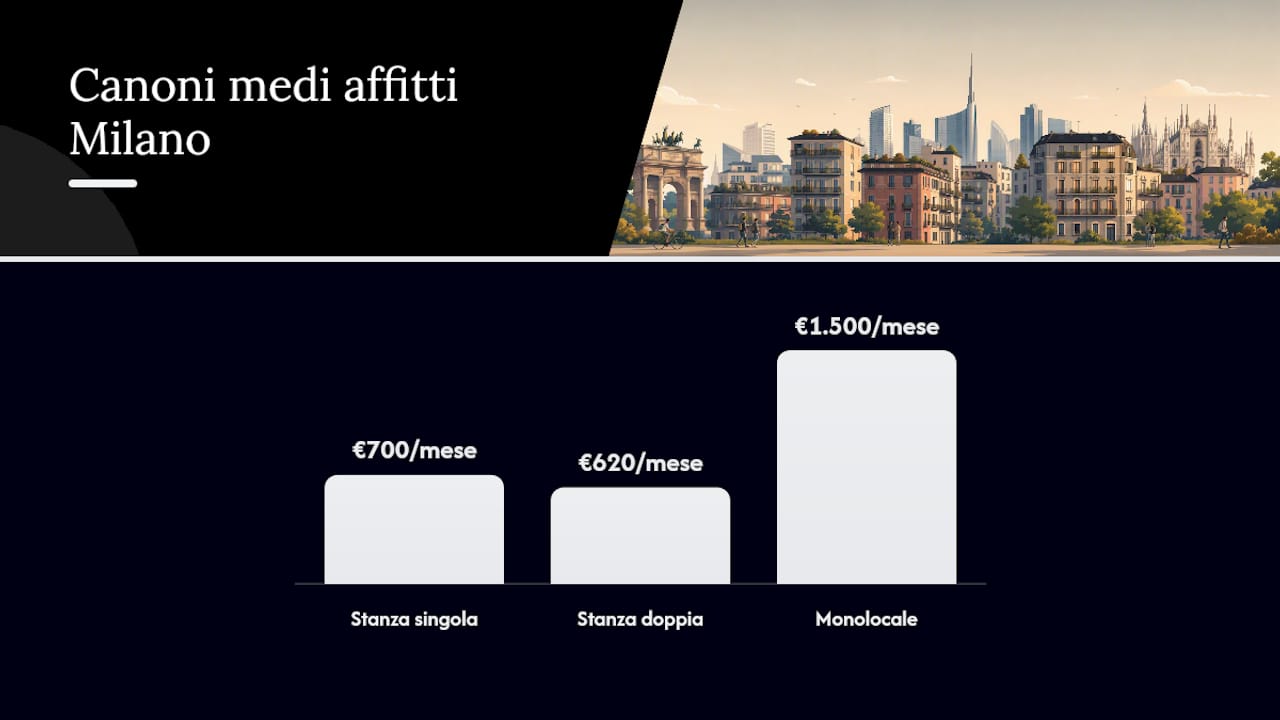 Grafico dei prezzi medi degli affitti per studenti a Milano nel 2026