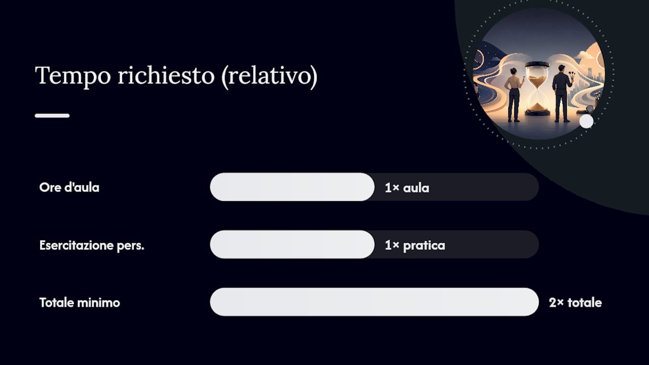 Quanto costa davvero e quanto tempo richiede il corso — overview diagram