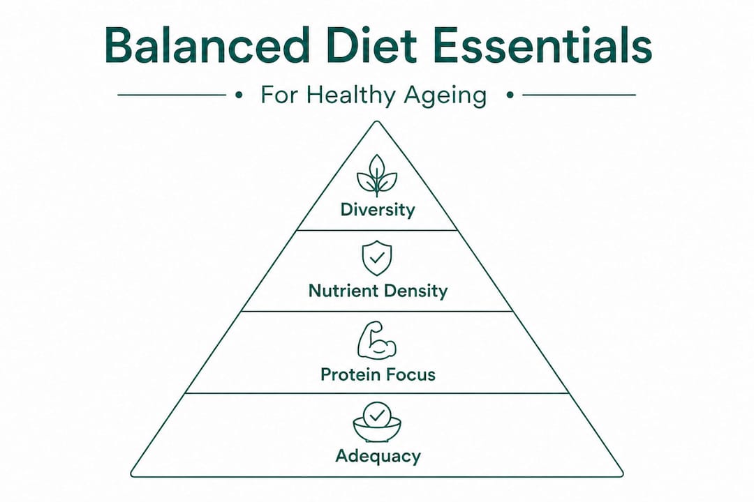 Infographic pyramid of core balanced diet principles