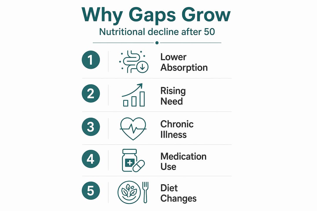 Infographic showing causes of nutritional gaps after 50