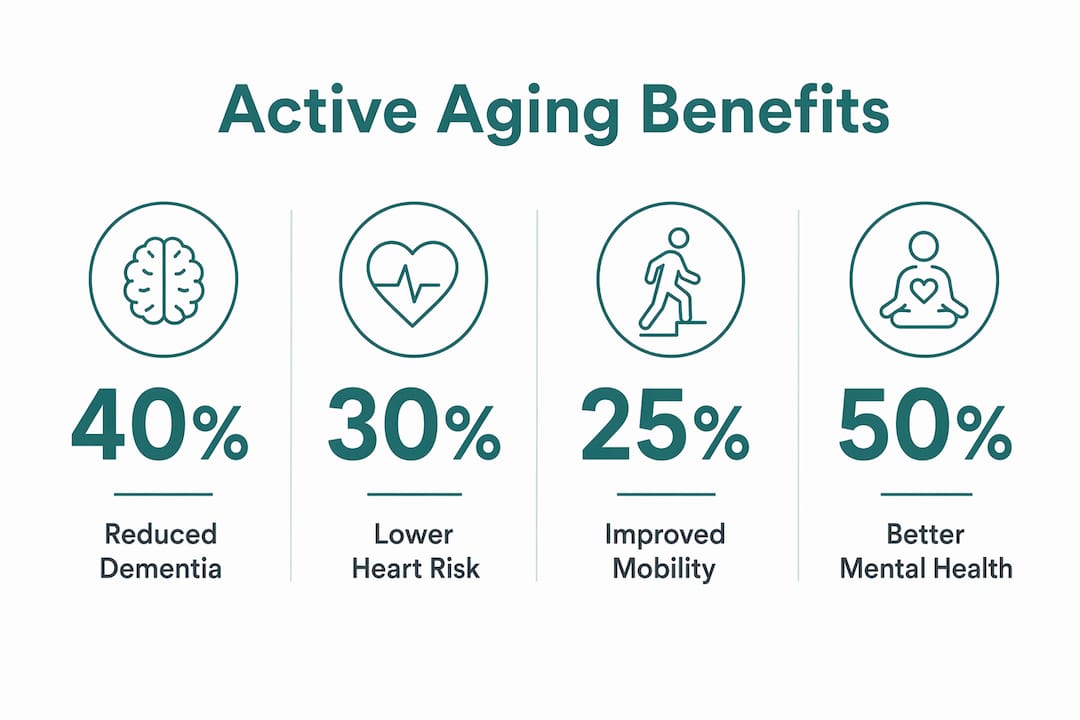 Infographic illustrating key active aging benefits