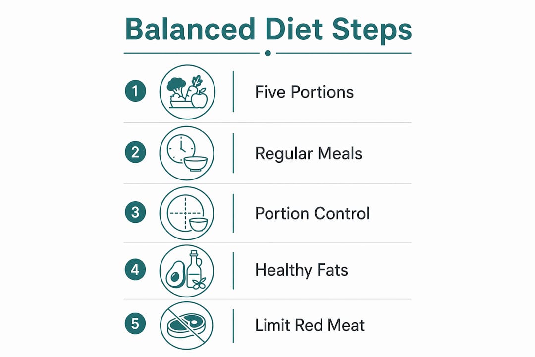 Infographic showing steps for a balanced diet