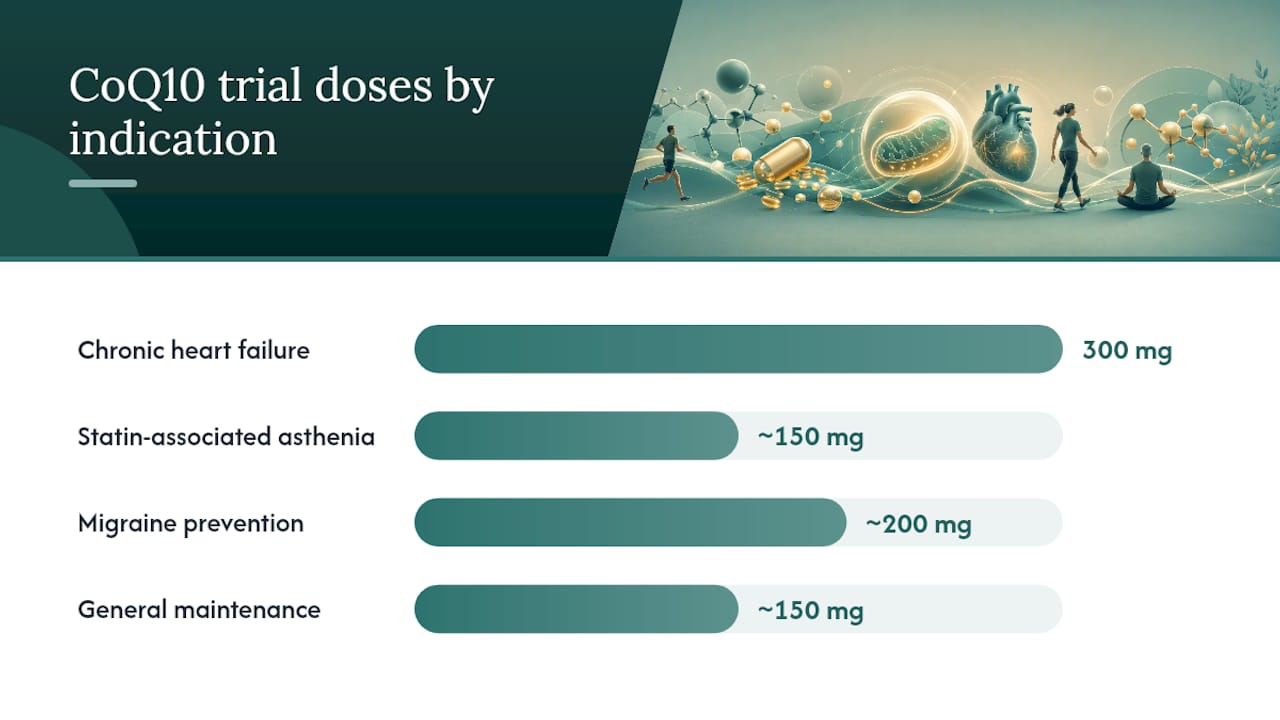 Diagram of CoQ10 clinical trial doses and durations