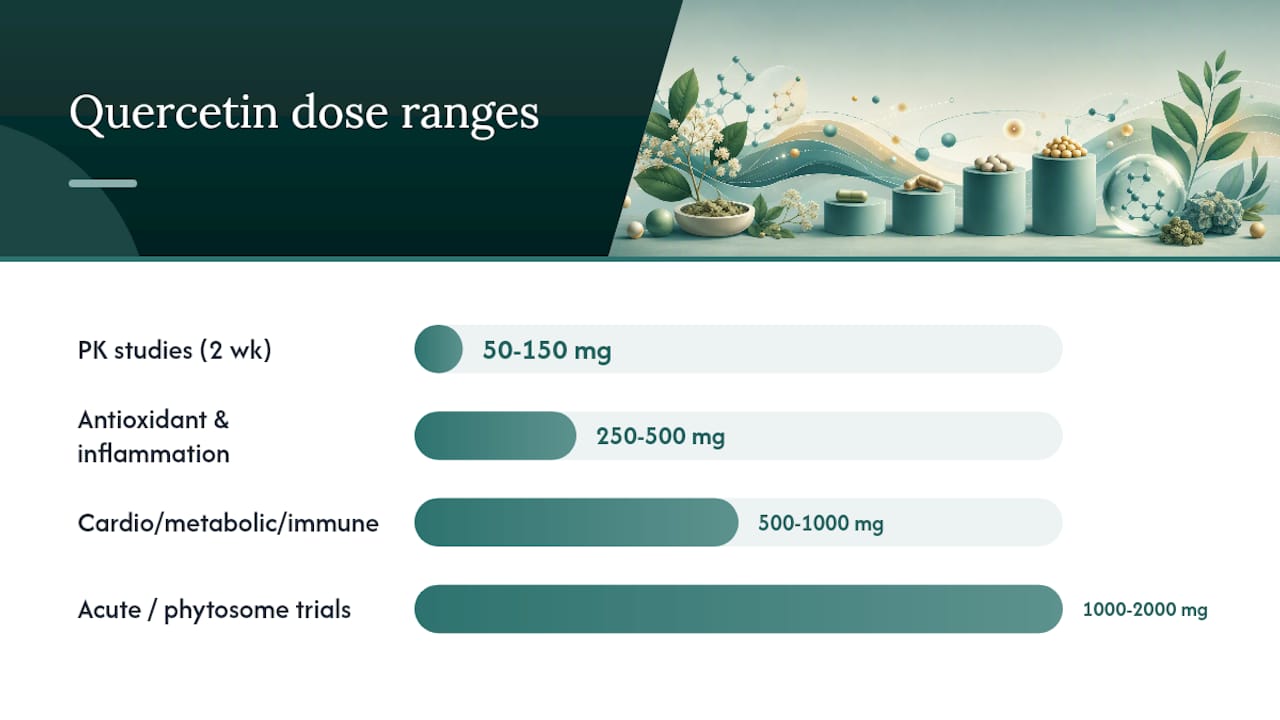 Infographic of quercetin dose ranges and study contexts