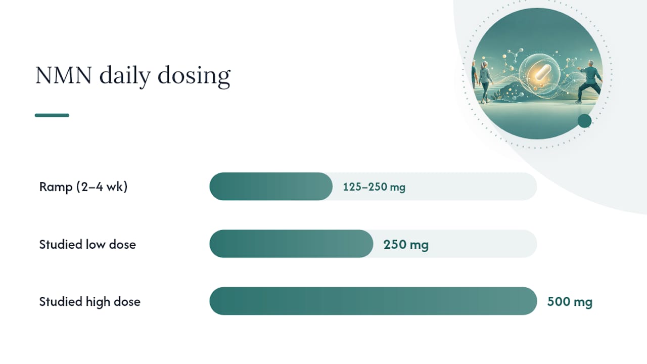 Diagram showing NMN dosing and benefits for walking speed and sleep