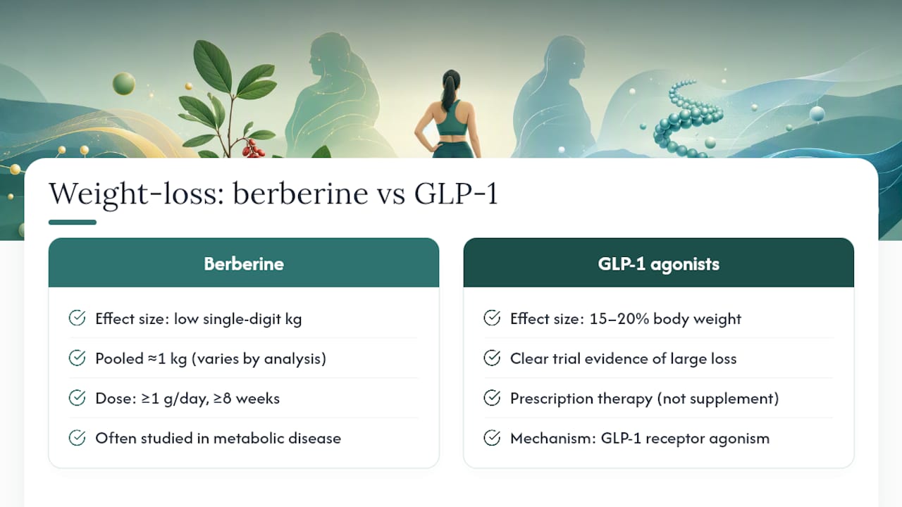 Weight loss effect comparison diagram of berberine and GLP-1 agonists