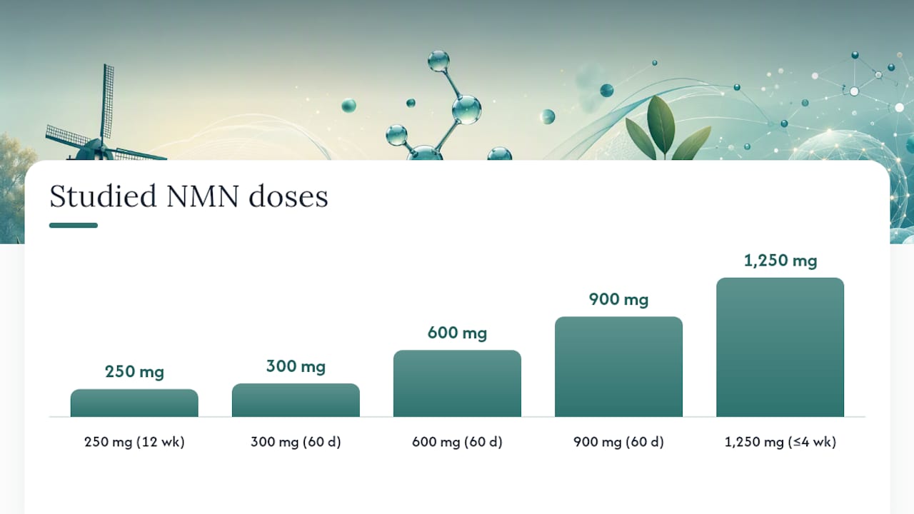 Diagram of NMN clinical trial doses and safety outcomes