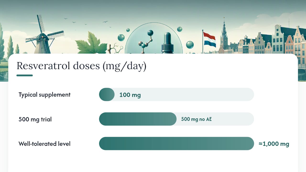 Resveratrol dose range and safety evidence