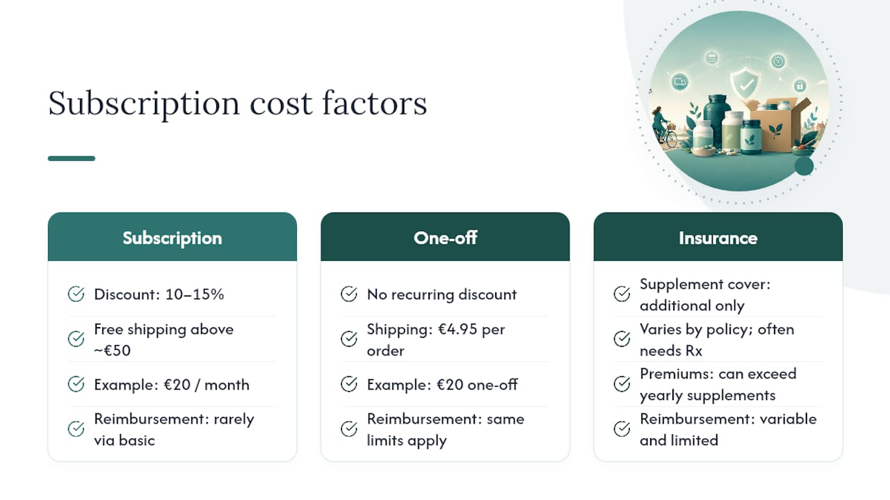 What does a subscription actually cost you? — overview diagram