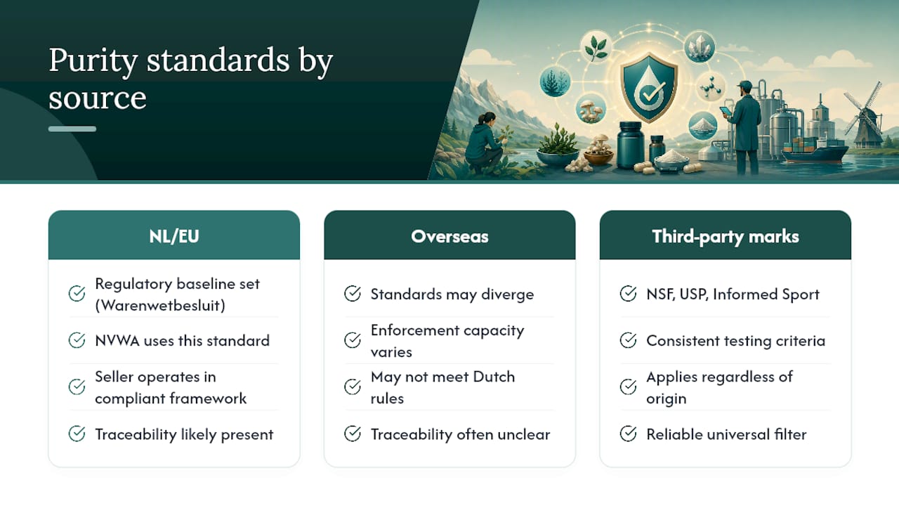 Regulatory standards for supplement purity across regions — overview diagram