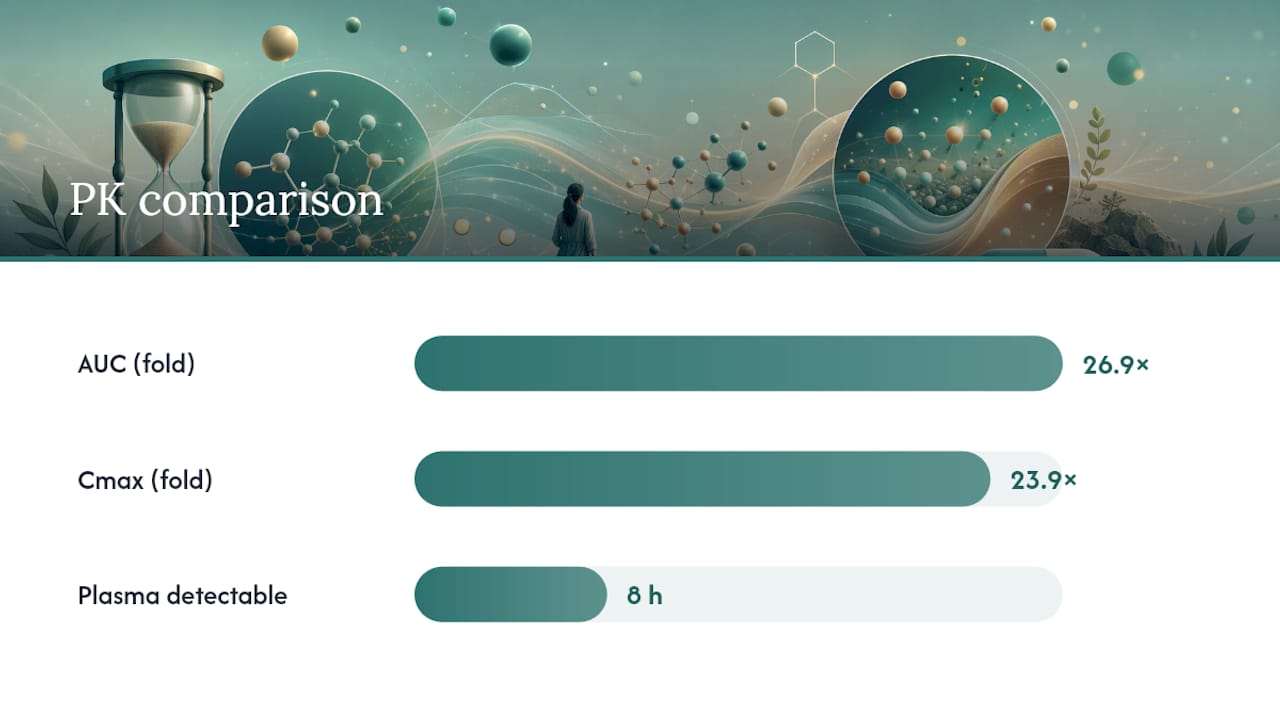 Comparison of unformulated and encapsulated fisetin exposure