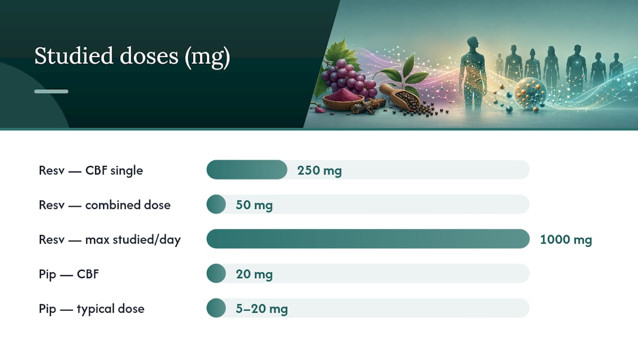 What doses were used in trials and how should you apply them? — overview diagram