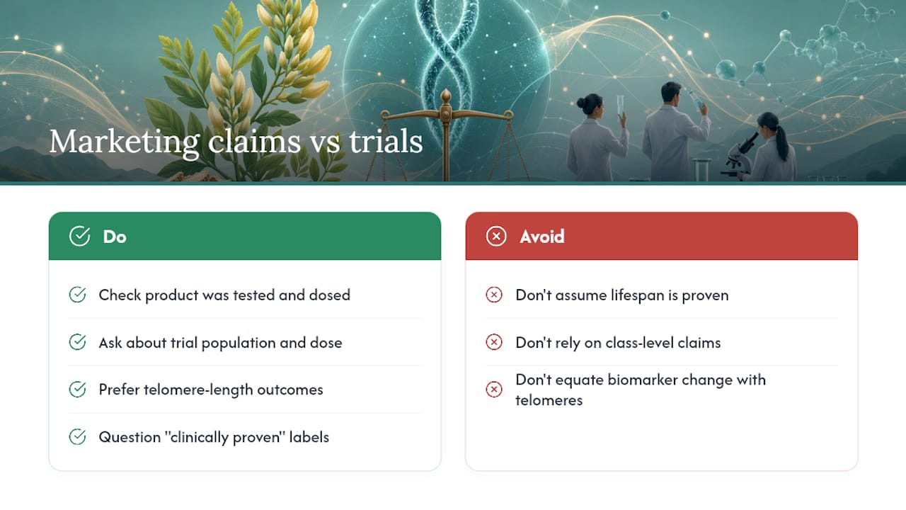 Marketing claims versus what trials actually found — overview diagram